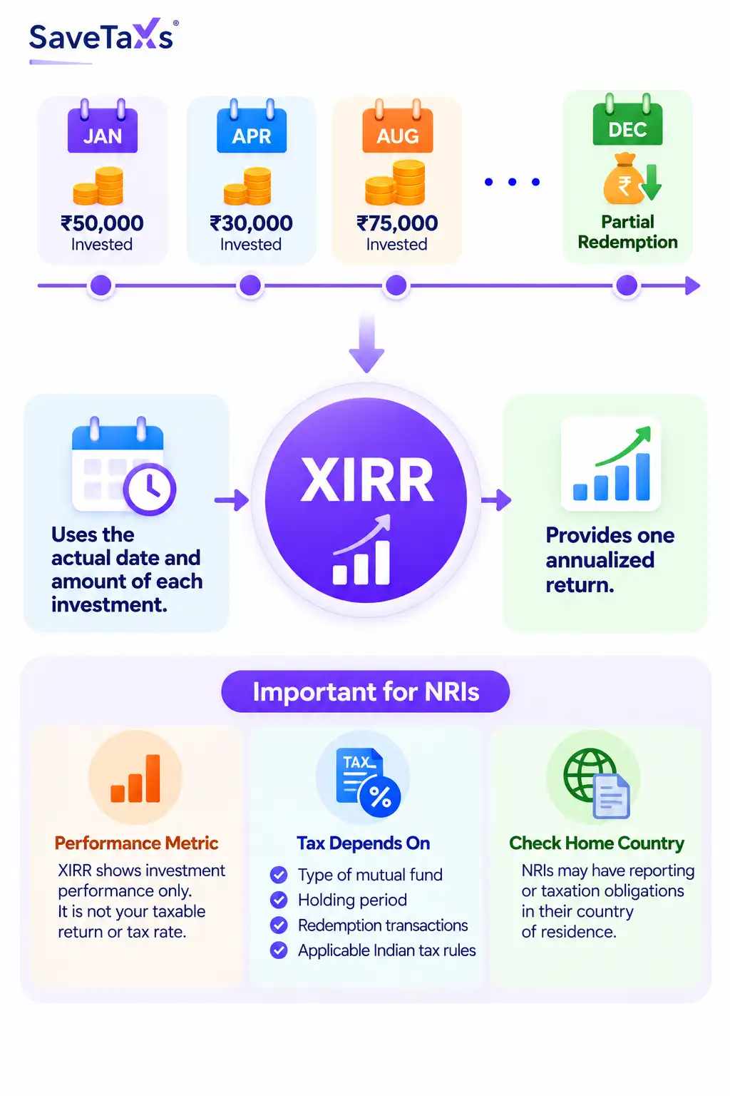 XIRR Applies to NRI Mutual Fund Investments