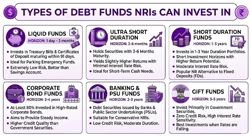 Type of Debt Funds NRIs can Invest in