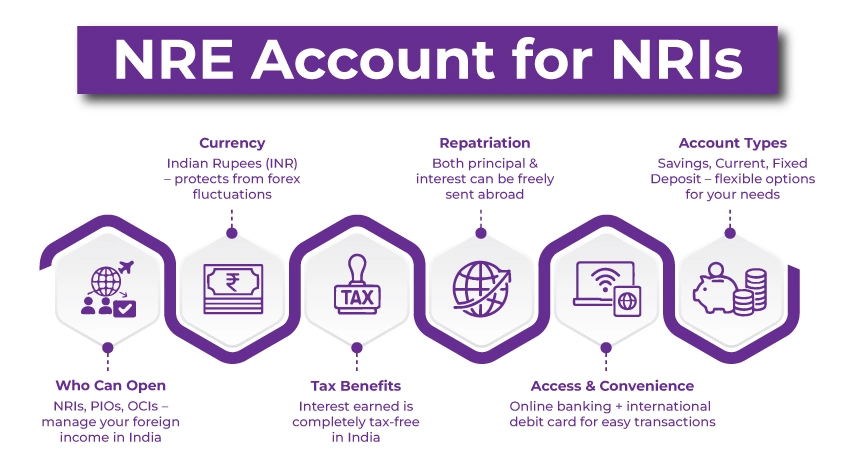 nre account for nri