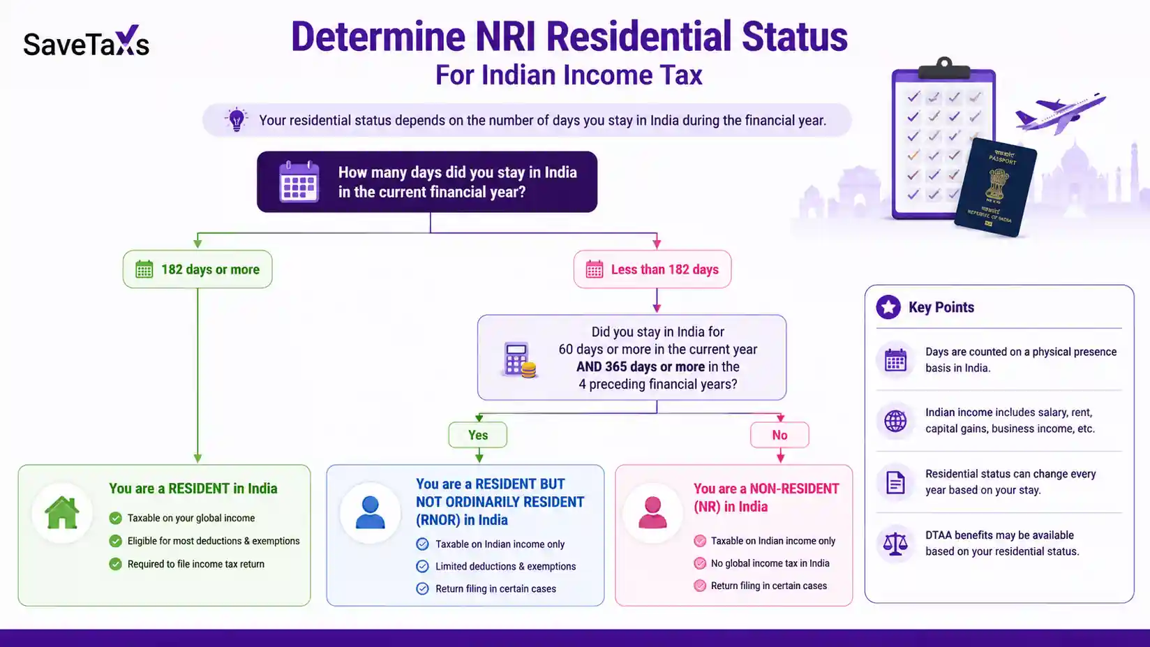Determine NRI residential status for Indian income tax