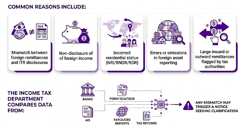 Received the Foreign Remittances Income Tax Notice