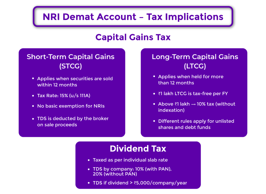 Infographic for Tax Implications On NRI Demat Account
