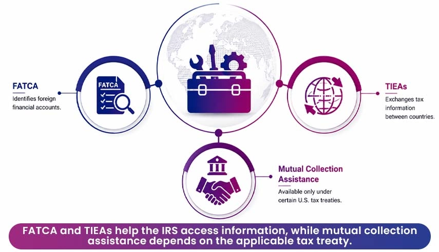 IRS Uses International Agreements to Recover Tax Debts