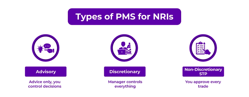 Types of PMS