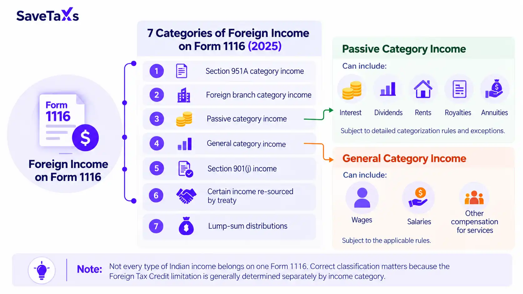 Foreign Income Is Reported on Form 1116