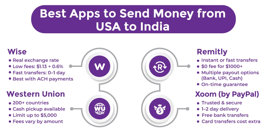 infographic for Best Apps to Send Money from USA to India