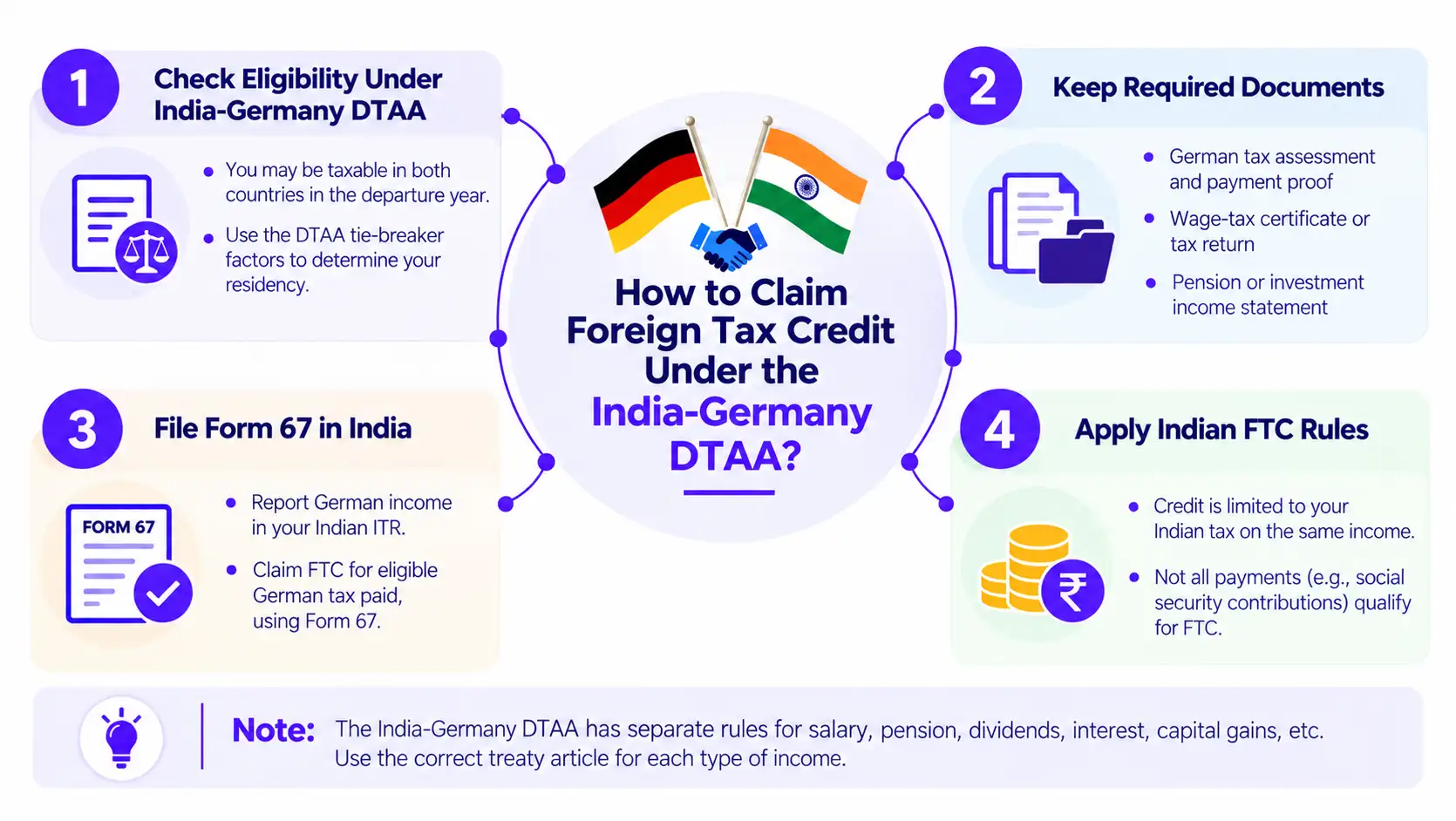 Claim Foreign Tax Credit Under the India-Germany DTAA