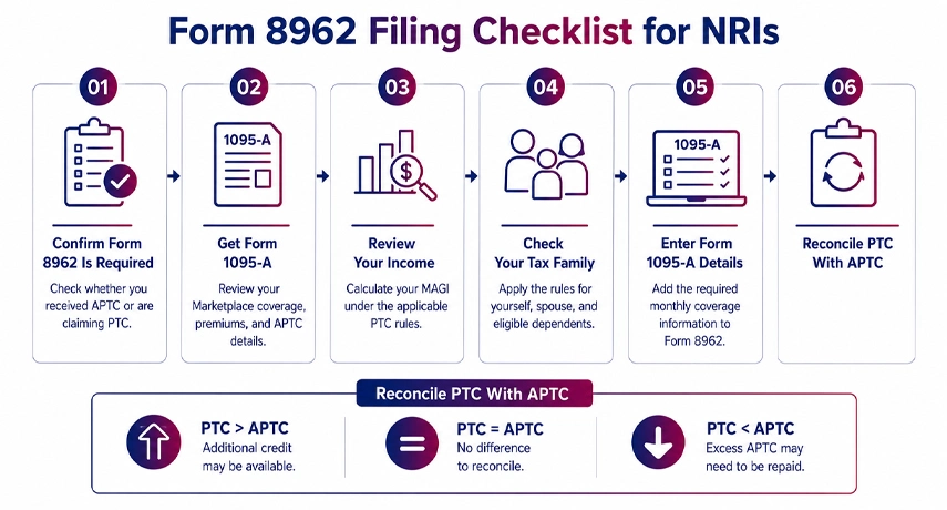 Fill Out Form 8962 For NRIs