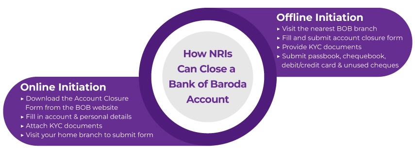 RIs Close a Bank of Baroda Bank Account Online and offline
