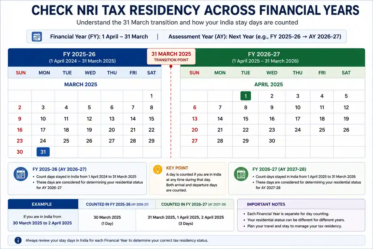 Check NRI tax residency across financial years