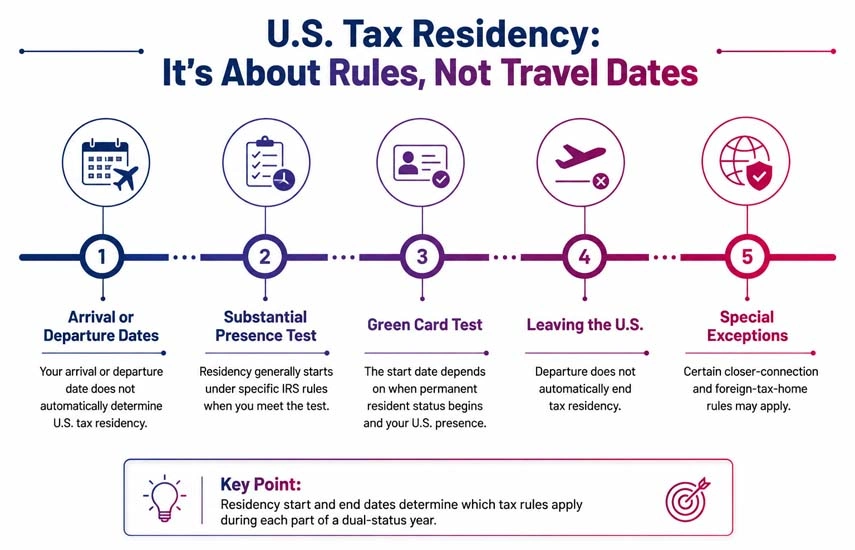 Residency Starting or Ending Date Determined