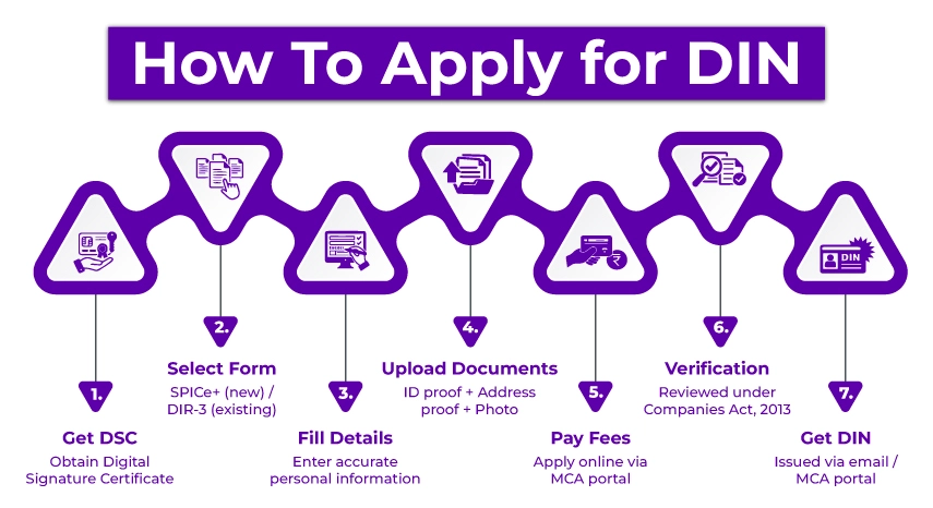 How To Apply For DIN
