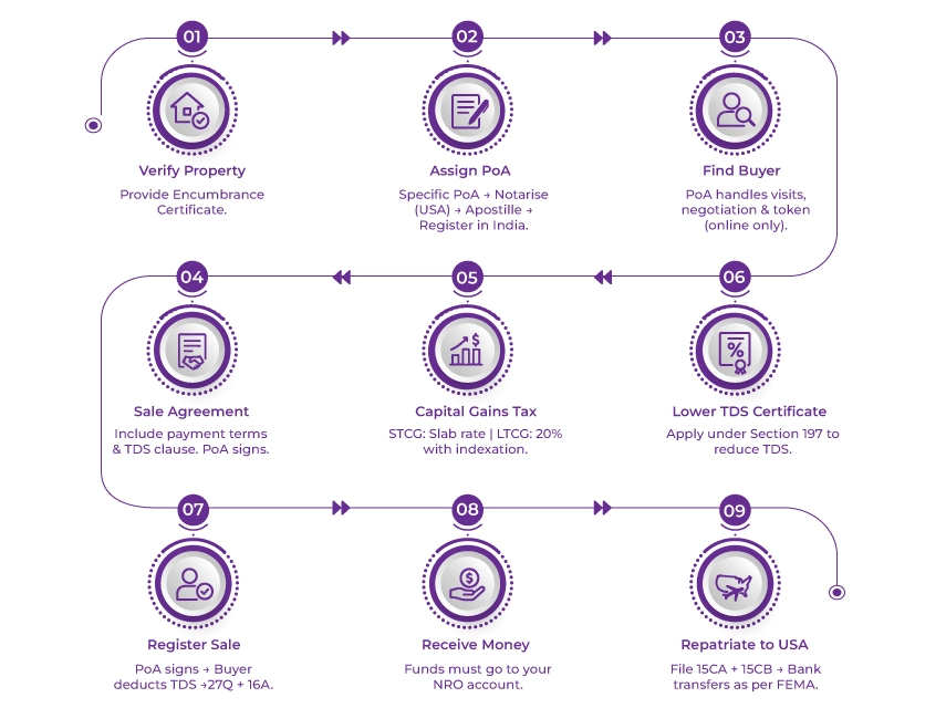 infographic for USA NRI India Property Sale Steps