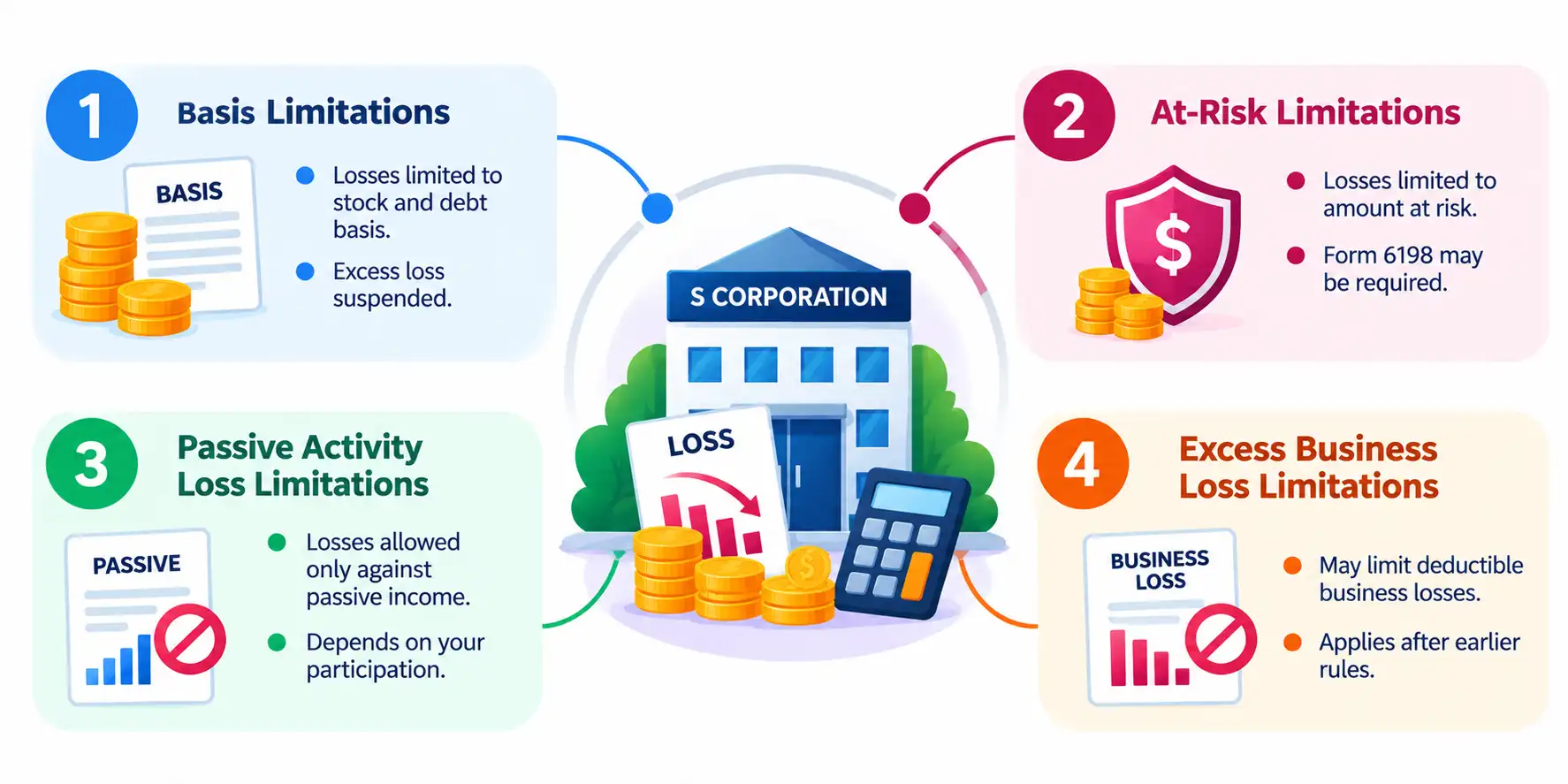 S Corporation Loss Limitations Work