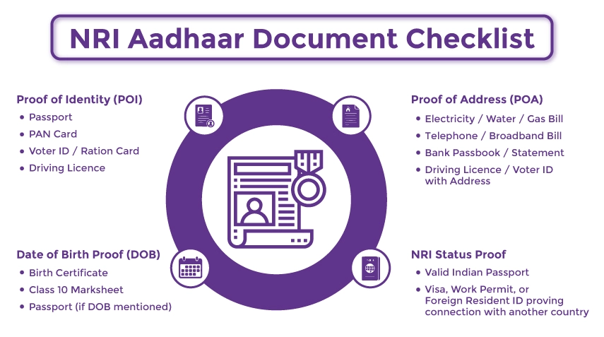 Infographic for Documents Required For Aadhaar For NRIs