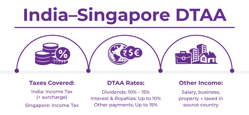 India–Singapore DTAA