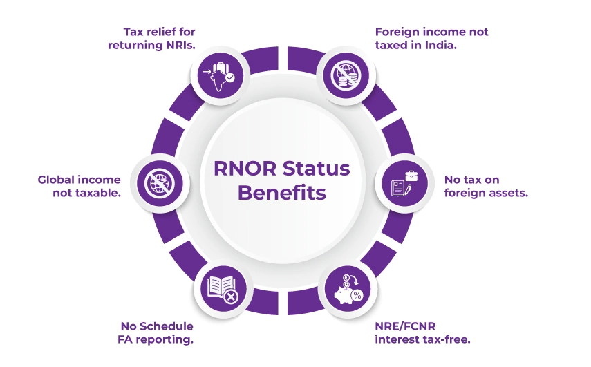 Benefits of RNOR Status