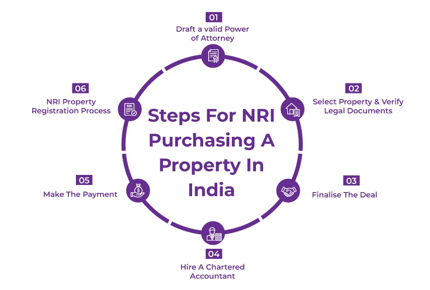 Steps for property purchase process for NRI