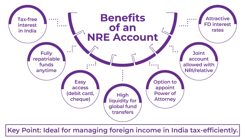 Benefits Of An NRE Account