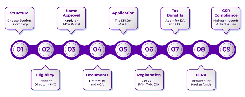 NGO Registration in India