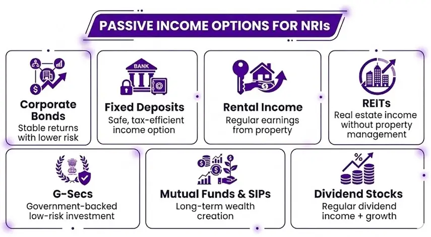 Passive Income Options for NRIs in India