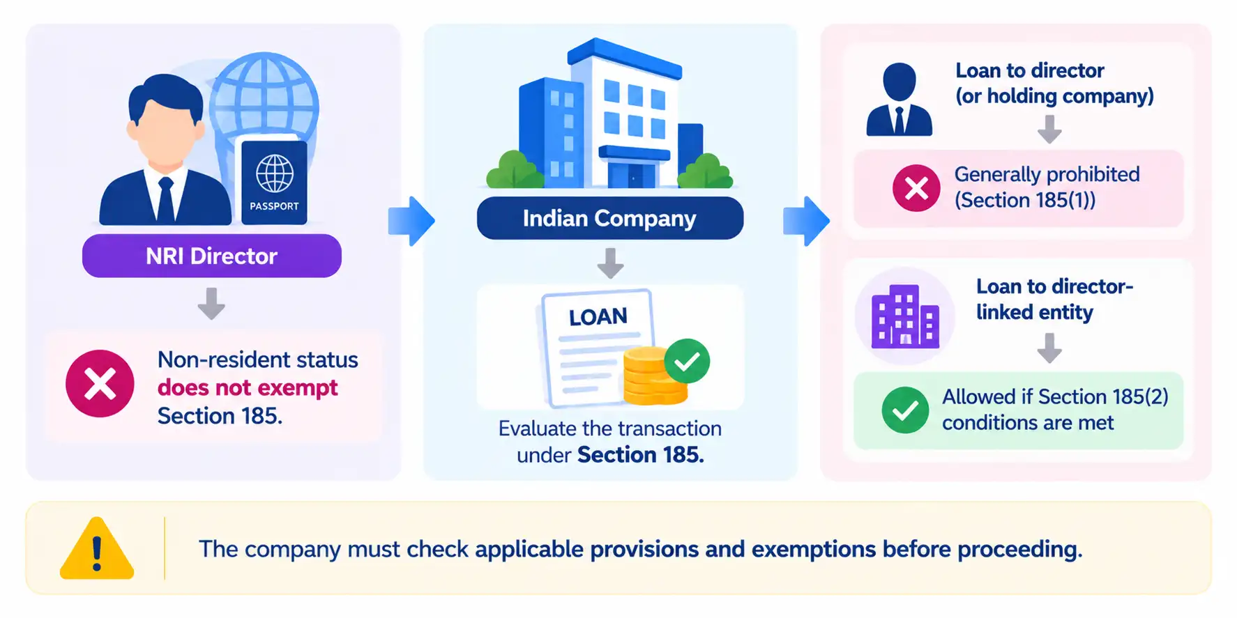 Does Section 185 Apply to NRI Directors