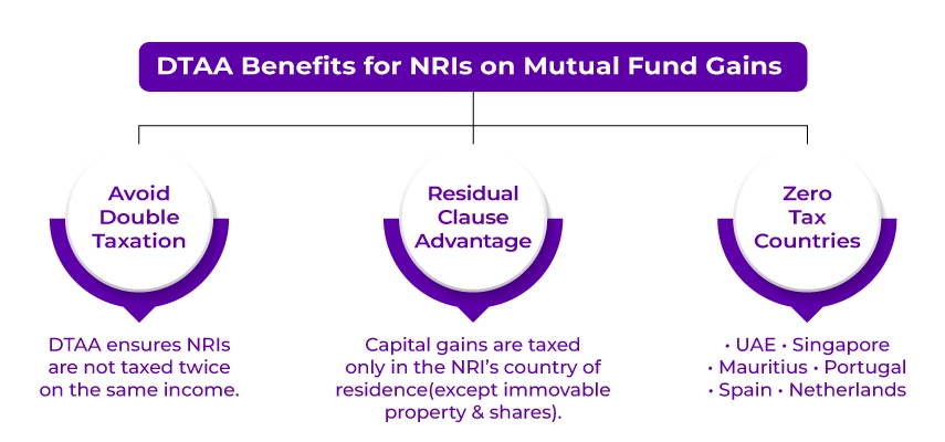 infographic  for DTAA Benefits for NRIs on Mutual Fund Gains