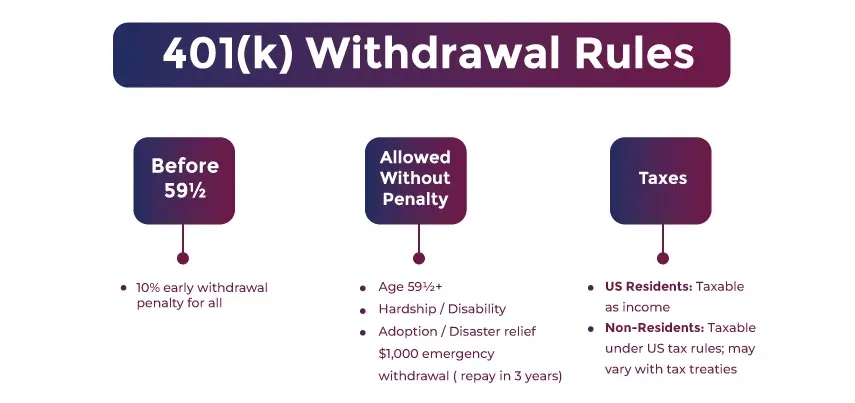 Withdrawals Rules for 401(k) Plan