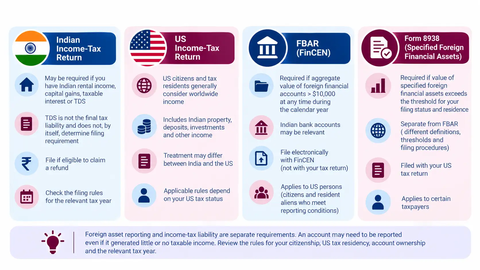 Tax Filing and Reporting Obligations Apply to NRIs