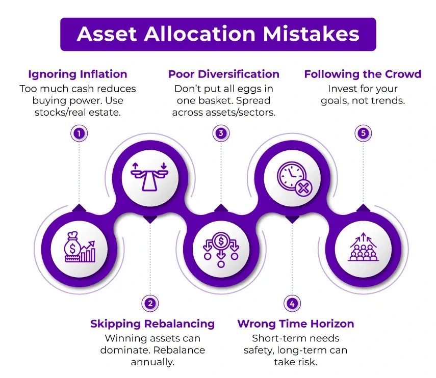 Asset Allocation Errors