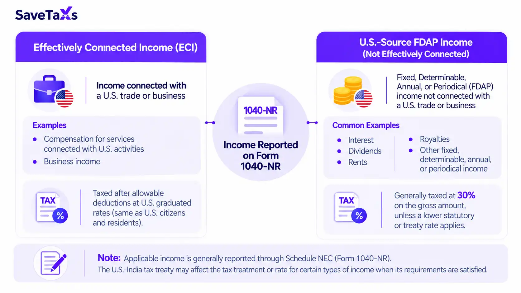 What Income Is Reported on Form 1040-NR?