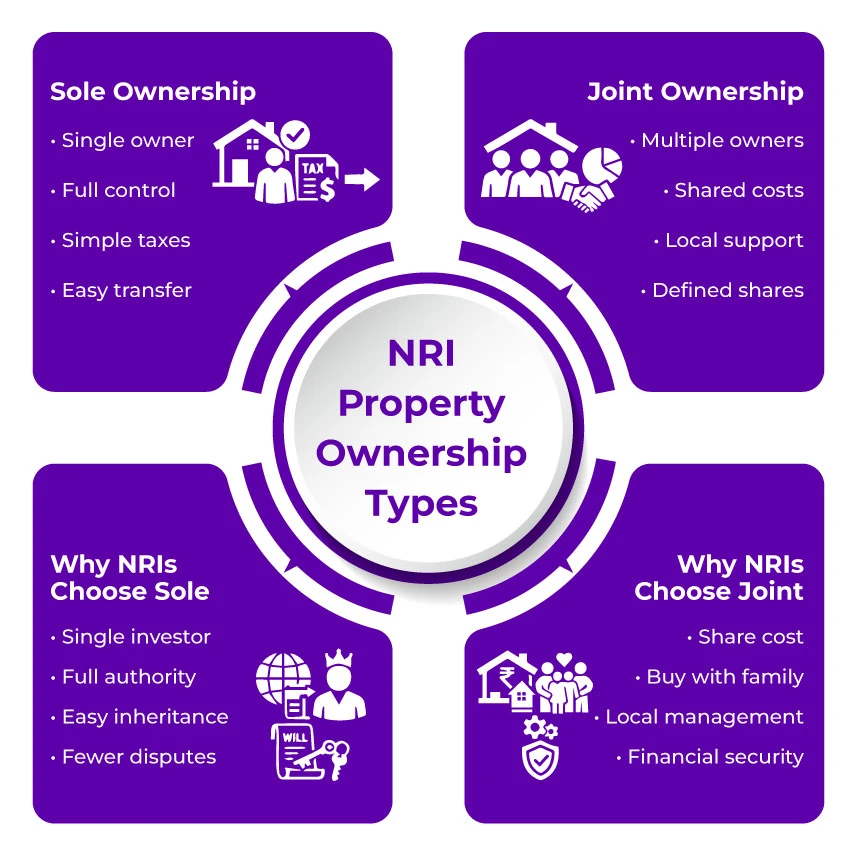 NRI Property Ownership types