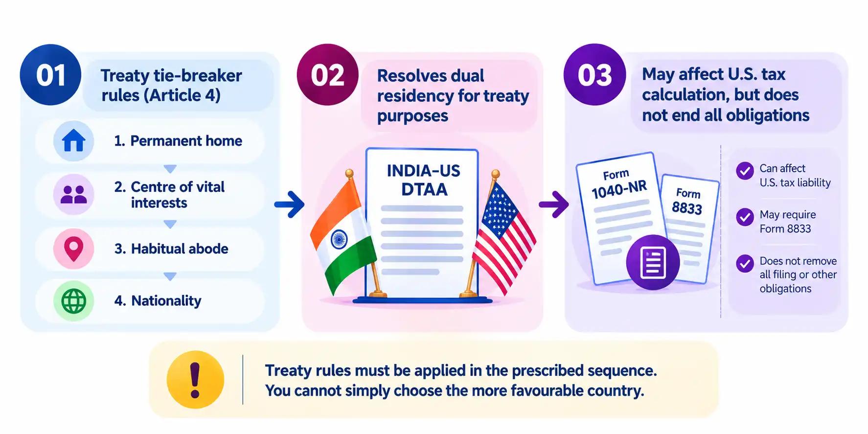 India–US DTAA Help