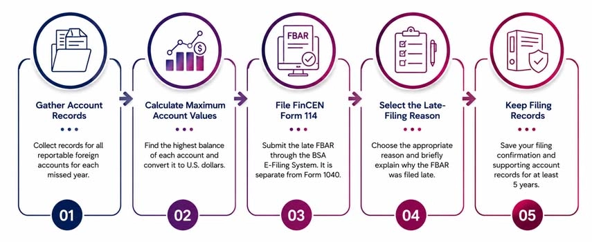 How to File a Late FBAR in 2026
