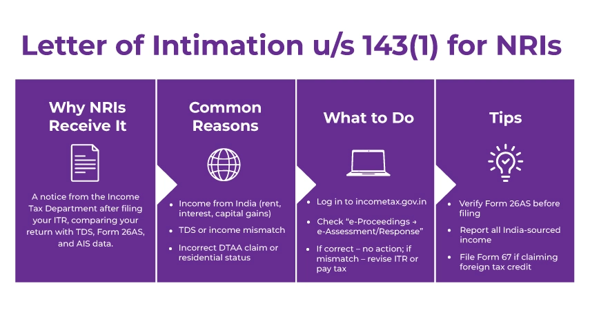 letter of intimation under section 143(1)