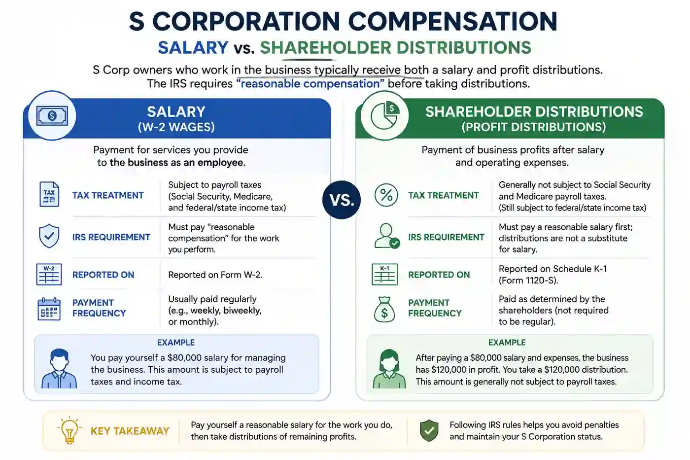 S corp salary vs shareholder distribution