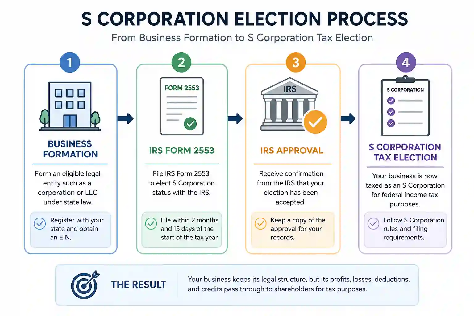Election Process